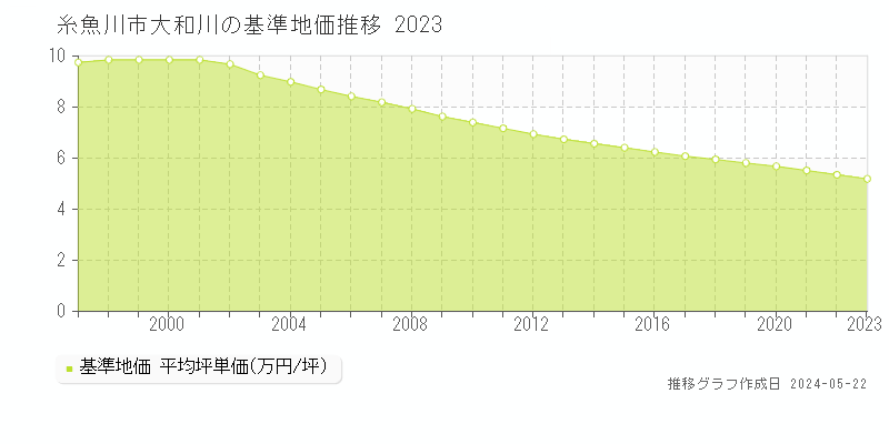 糸魚川市大和川の基準地価推移グラフ 