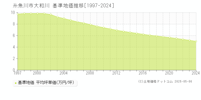 大和川(糸魚川市)の基準地価推移グラフ(坪単価)[1997-2024年]