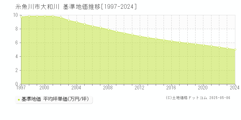 糸魚川市大和川の基準地価推移グラフ 