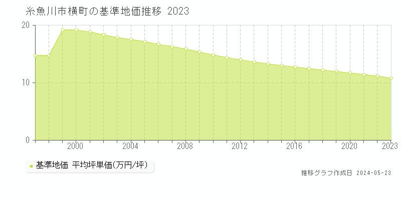 糸魚川市横町の基準地価推移グラフ 