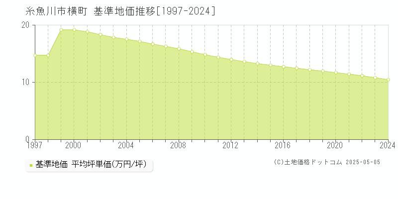 横町(糸魚川市)の基準地価推移グラフ(坪単価)[1997-2024年]