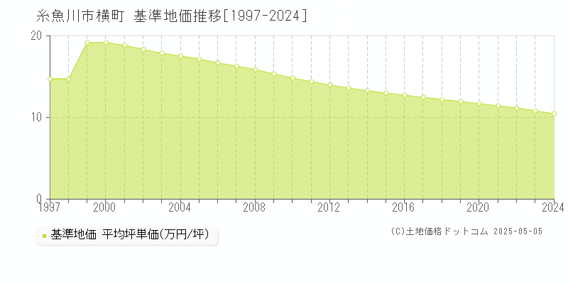 糸魚川市横町の基準地価推移グラフ 