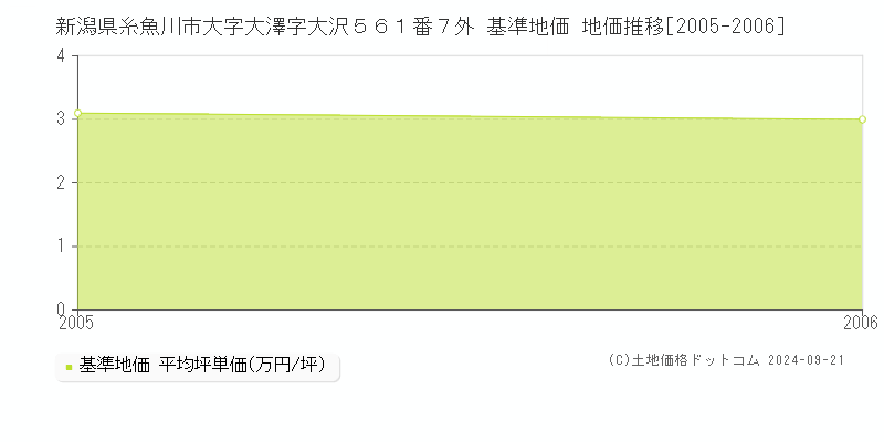新潟県糸魚川市大字大澤字大沢５６１番７外 基準地価 地価推移[2005-2006]