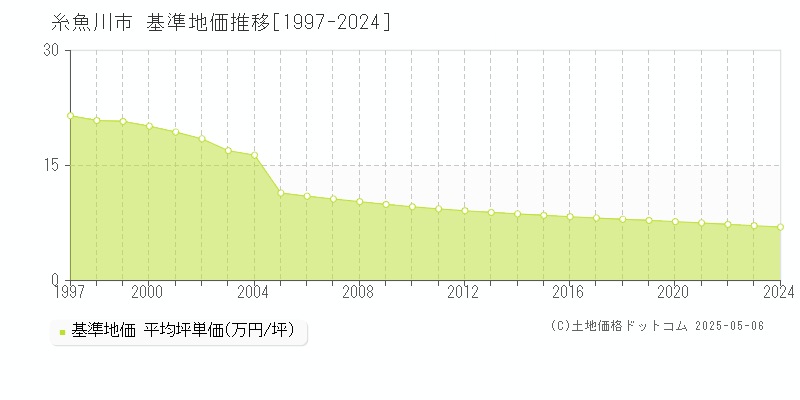 糸魚川市(新潟県)の基準地価推移グラフ(坪単価)[1997-2024年]