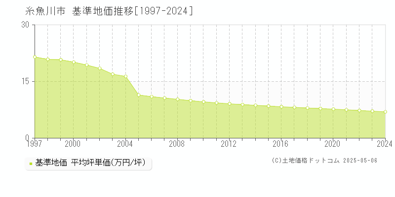 糸魚川市の基準地価推移グラフ 