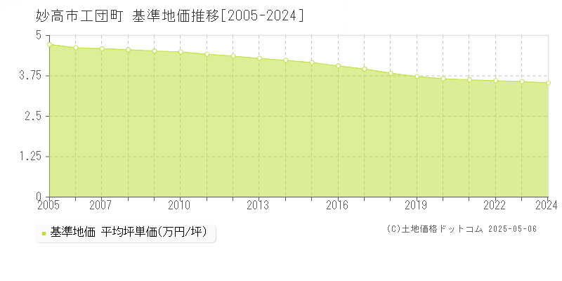 工団町(妙高市)の基準地価推移グラフ(坪単価)[2005-2024年]