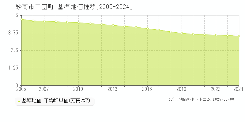 妙高市工団町の基準地価推移グラフ 