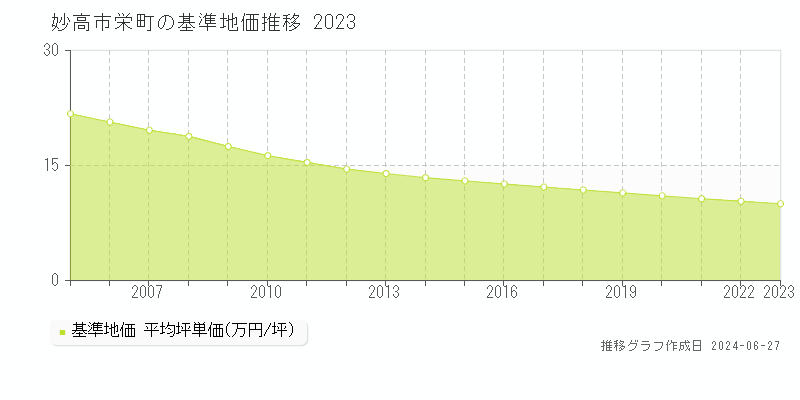 妙高市栄町の基準地価推移グラフ 