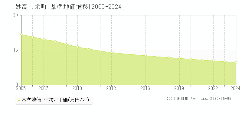 妙高市栄町の基準地価推移グラフ 