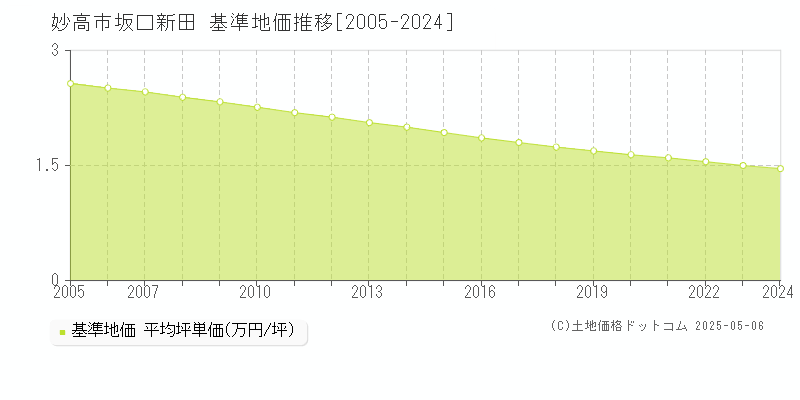 妙高市坂口新田の基準地価推移グラフ 