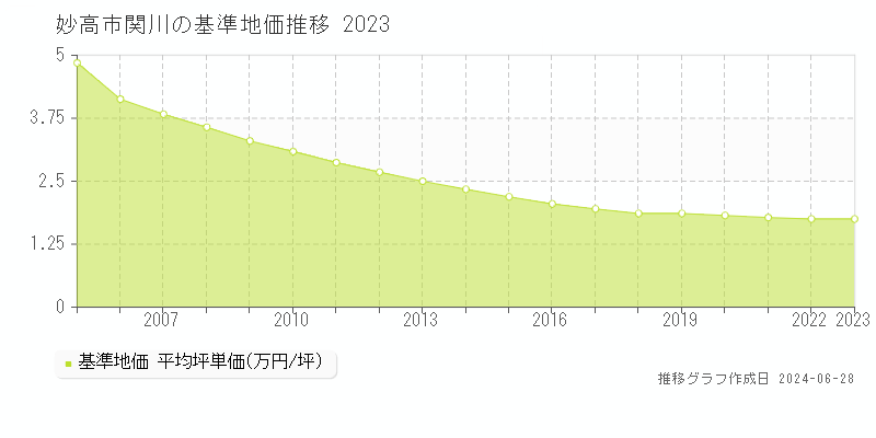 妙高市関川の基準地価推移グラフ 