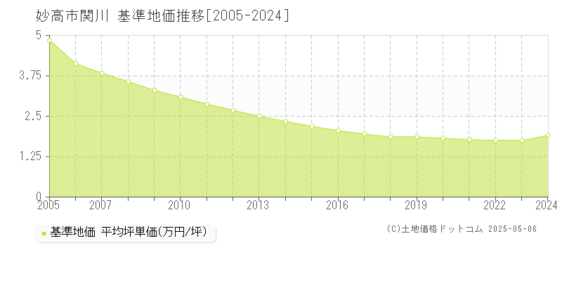 関川(妙高市)の基準地価推移グラフ(坪単価)[2005-2024年]