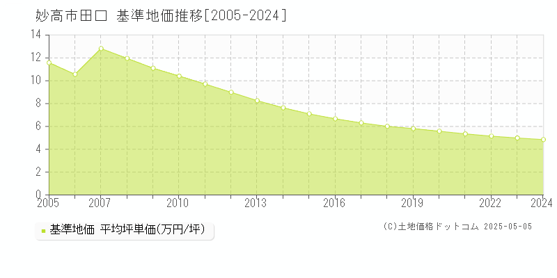 田口(妙高市)の基準地価推移グラフ(坪単価)[2005-2024年]