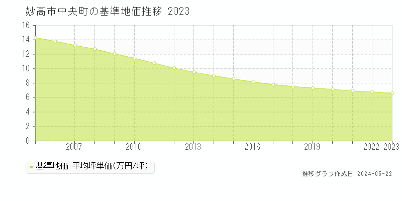妙高市中央町の基準地価推移グラフ 