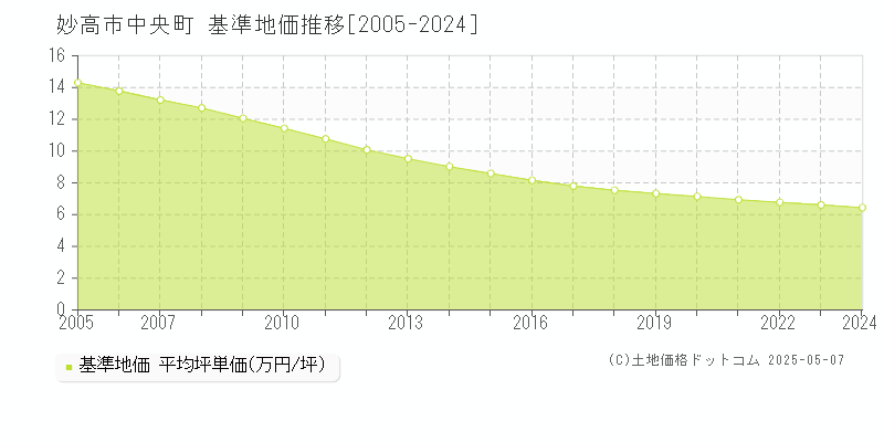 中央町(妙高市)の基準地価推移グラフ(坪単価)[2005-2024年]