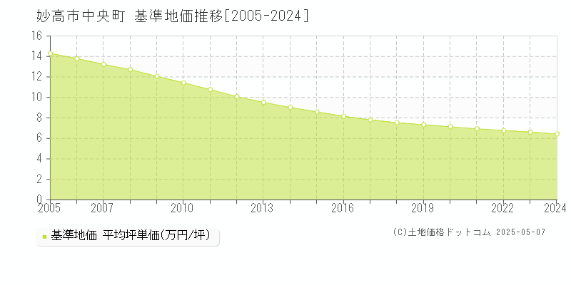 妙高市中央町の基準地価推移グラフ 