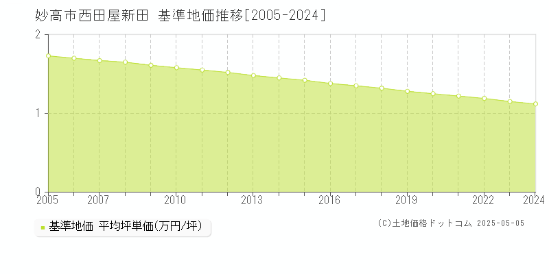 妙高市西田屋新田の基準地価推移グラフ 