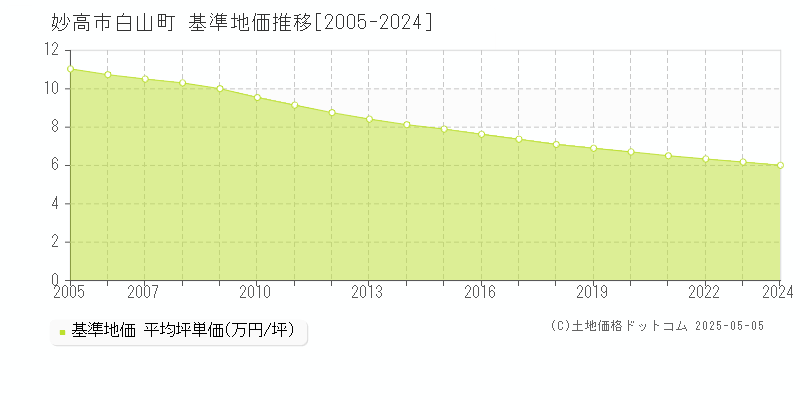 妙高市白山町の基準地価推移グラフ 