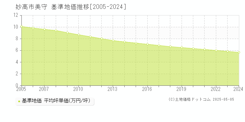 美守(妙高市)の基準地価推移グラフ(坪単価)[2005-2024年]