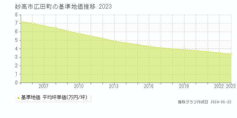 妙高市広田町の基準地価推移グラフ 