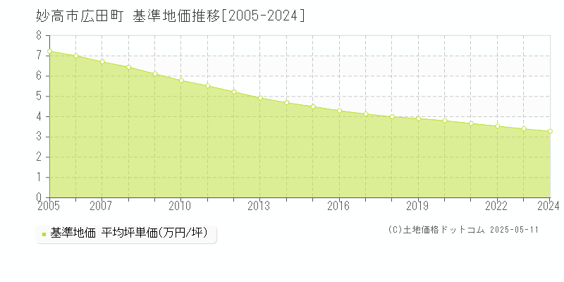 広田町(妙高市)の基準地価推移グラフ(坪単価)[2005-2024年]