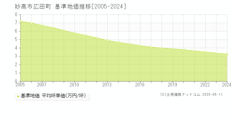 妙高市広田町の基準地価推移グラフ 