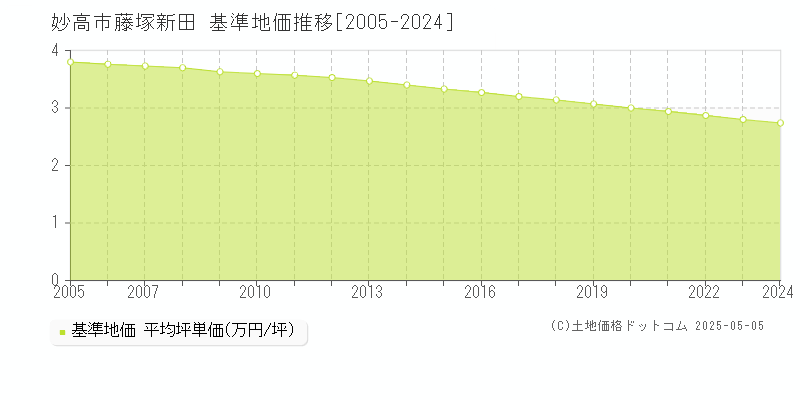 藤塚新田(妙高市)の基準地価推移グラフ(坪単価)[2005-2024年]