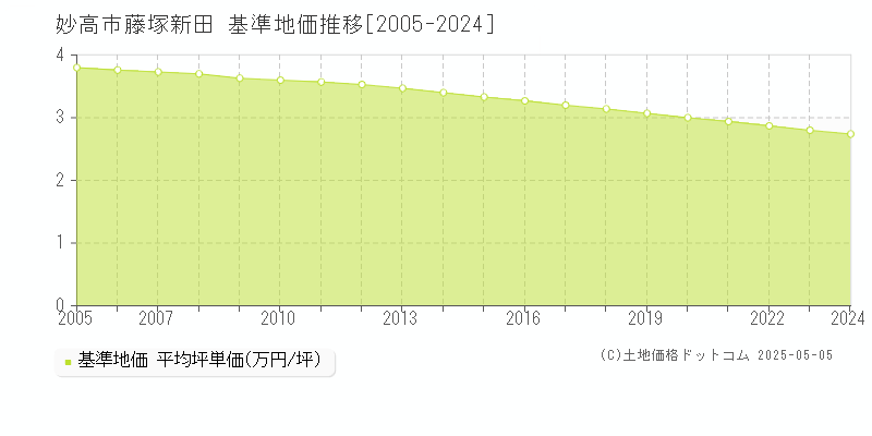 妙高市藤塚新田の基準地価推移グラフ 