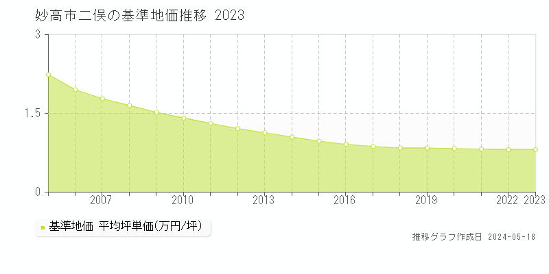 妙高市二俣の基準地価推移グラフ 