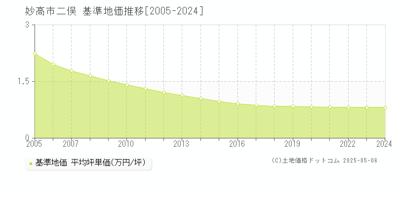 二俣(妙高市)の基準地価推移グラフ(坪単価)[2005-2024年]