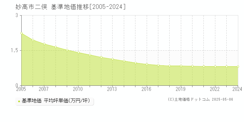 妙高市二俣の基準地価推移グラフ 