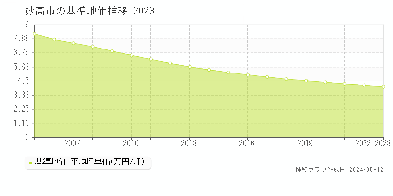 妙高市の基準地価推移グラフ 