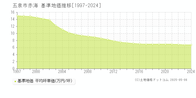 赤海(五泉市)の基準地価推移グラフ(坪単価)[1997-2024年]