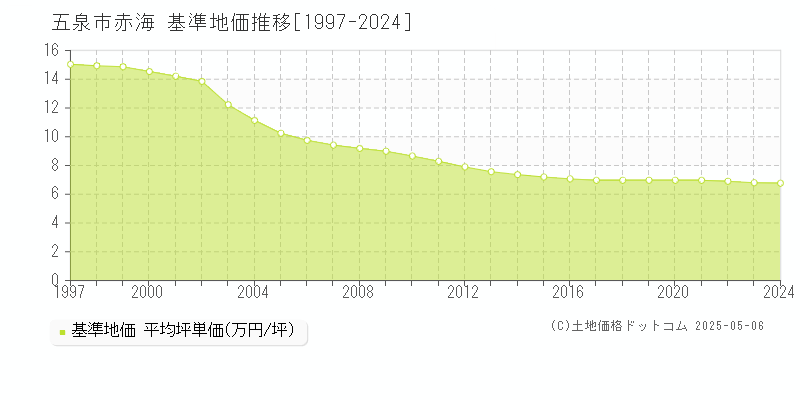 五泉市赤海の基準地価推移グラフ 