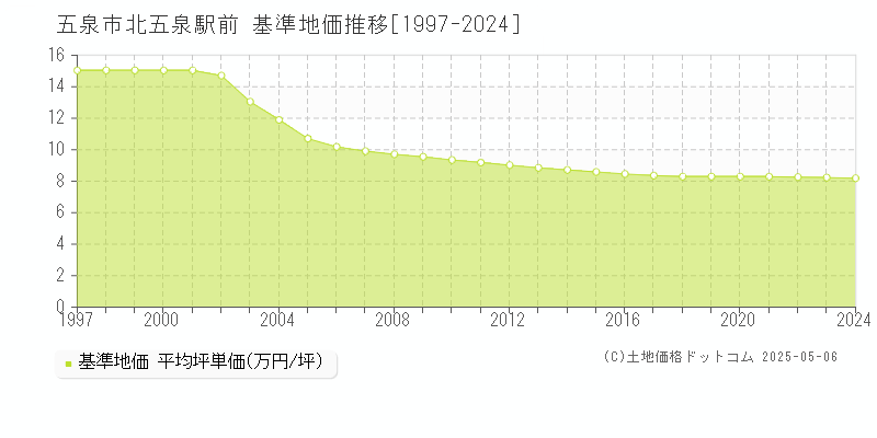 北五泉駅前(五泉市)の基準地価推移グラフ(坪単価)[1997-2024年]