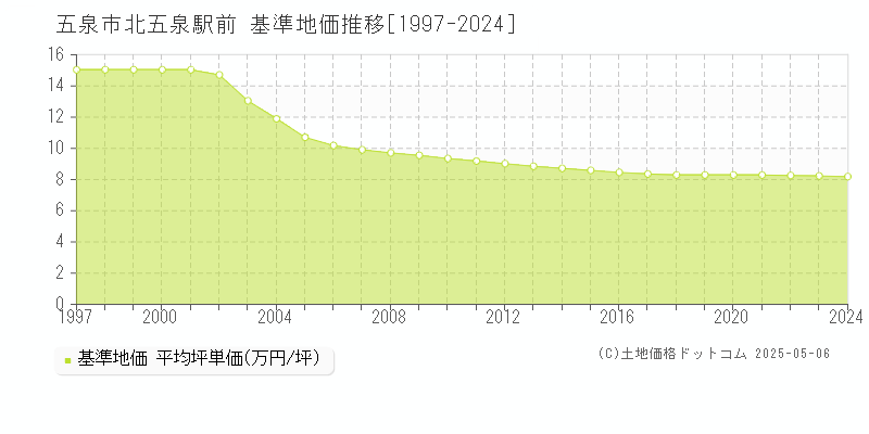 五泉市北五泉駅前の基準地価推移グラフ 