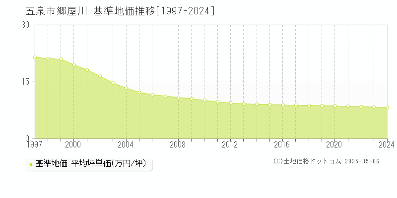 郷屋川(五泉市)の基準地価推移グラフ(坪単価)[1997-2024年]