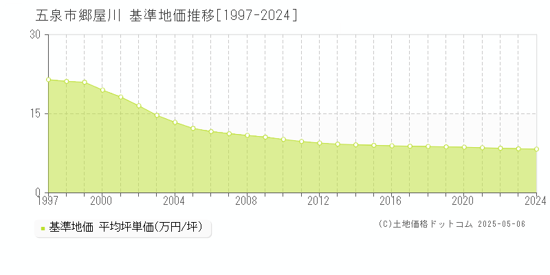 五泉市郷屋川の基準地価推移グラフ 