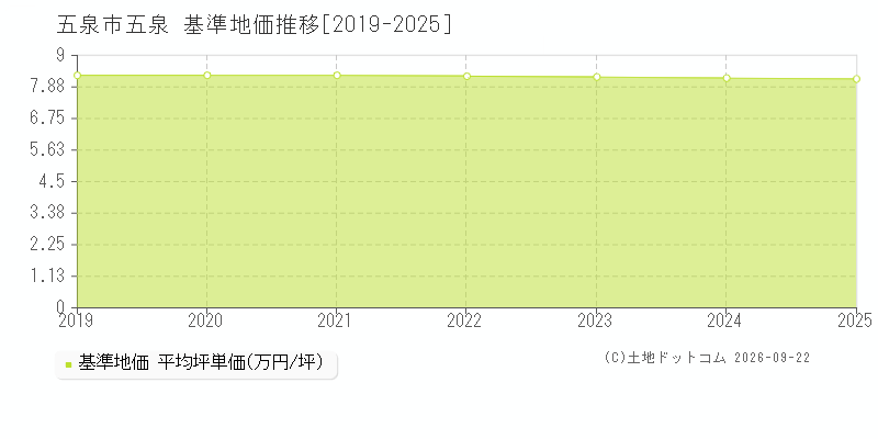 五泉市五泉の基準地価推移グラフ(坪単価)[2019-2025年]