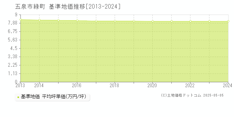 緑町(五泉市)の基準地価推移グラフ(坪単価)[2013-2024年]