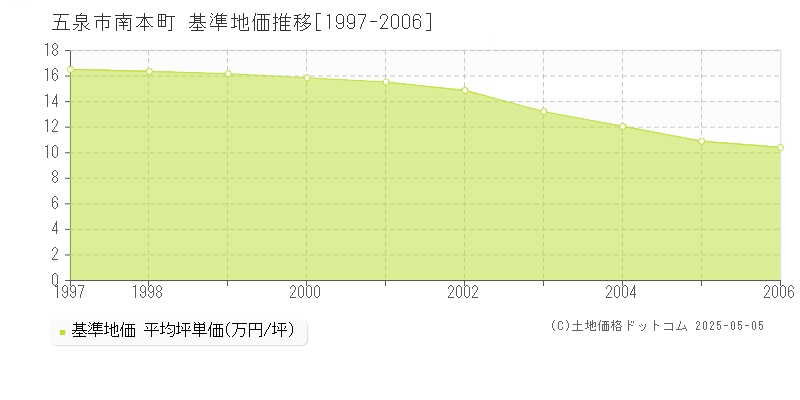 南本町(五泉市)の基準地価推移グラフ(坪単価)[1997-2006年]