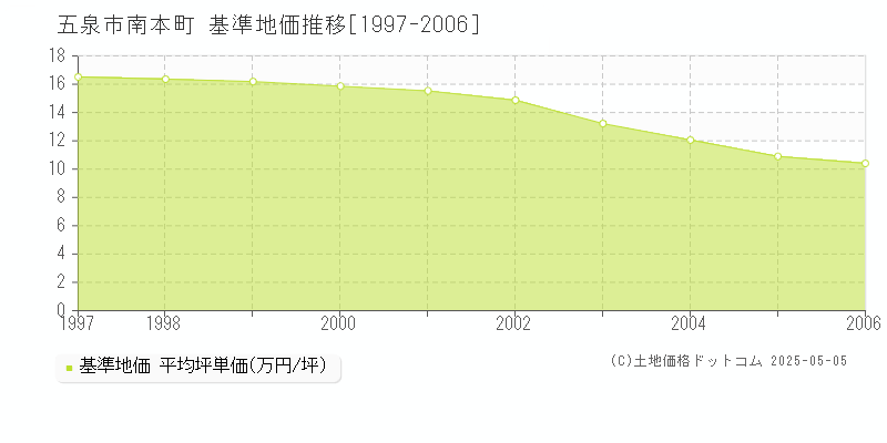 五泉市南本町の基準地価推移グラフ 