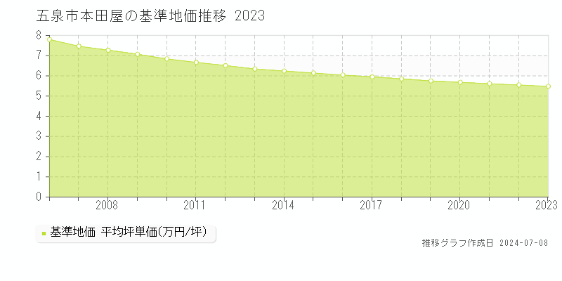 五泉市本田屋の基準地価推移グラフ 