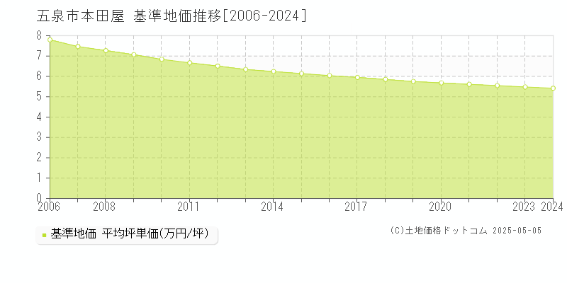 五泉市本田屋の基準地価推移グラフ 