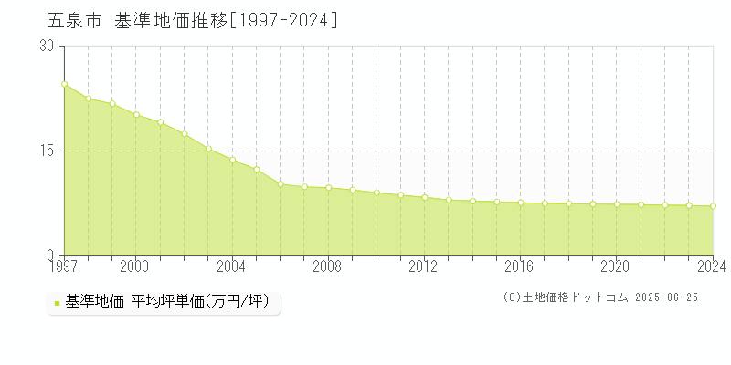 五泉市(新潟県)の基準地価推移グラフ(坪単価)[1997-2024年]