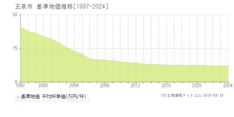 五泉市全域の基準地価推移グラフ 