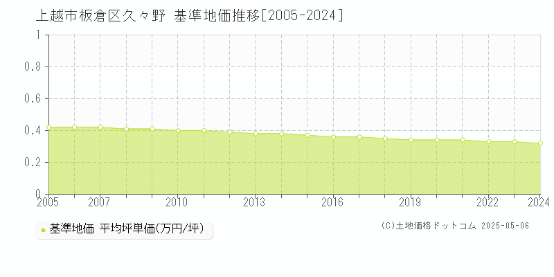 板倉区久々野(上越市)の基準地価推移グラフ(坪単価)[2005-2024年]