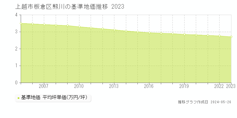 上越市板倉区熊川の基準地価推移グラフ 