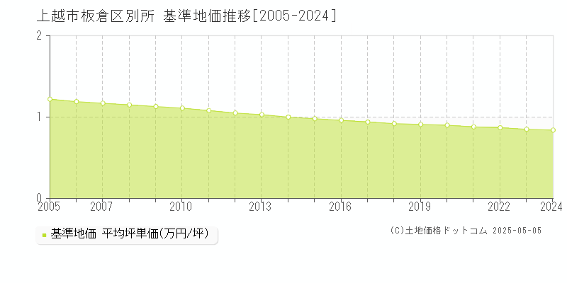 板倉区別所(上越市)の基準地価推移グラフ(坪単価)[2005-2024年]