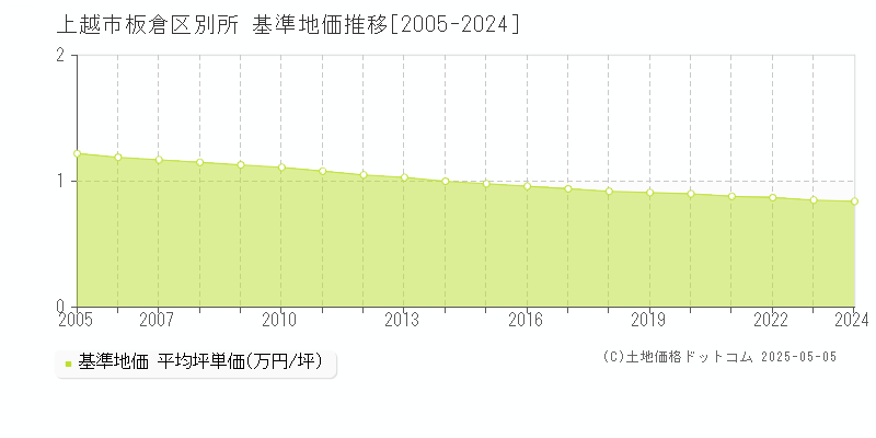 上越市板倉区別所の基準地価推移グラフ 